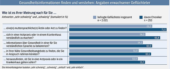 Das Säulendiagramm informiert darüber, wie schwierig es erwachsene Geflüchtete finden, Gesundheitsinformationen zu finden und zu verstehen.